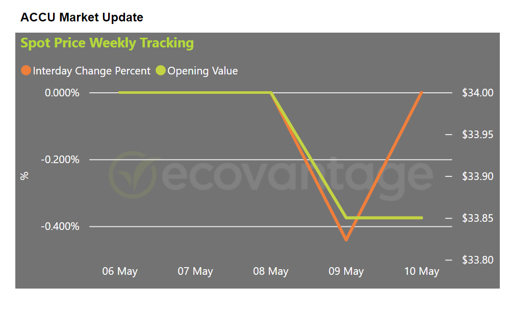 ACCU Market Update Spot Price Graphs