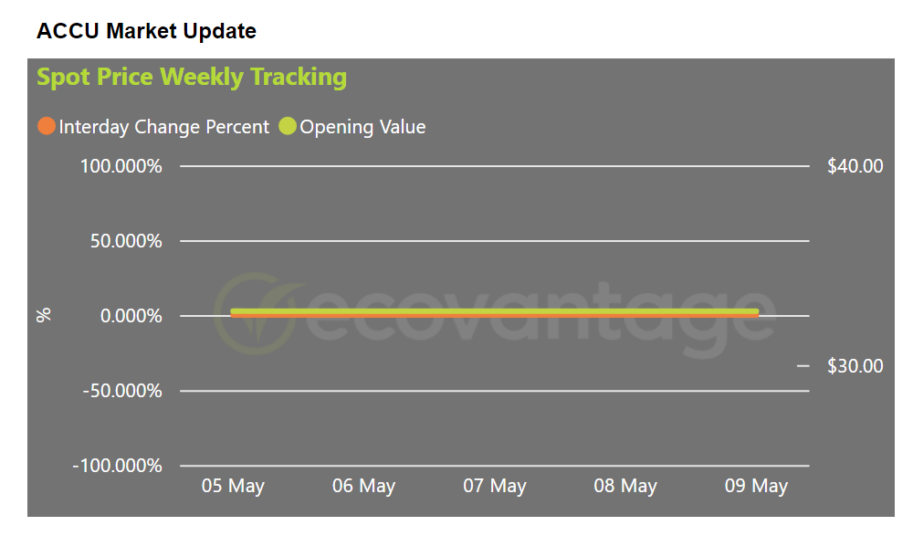 ACCU Market Update Spot Price Graphs