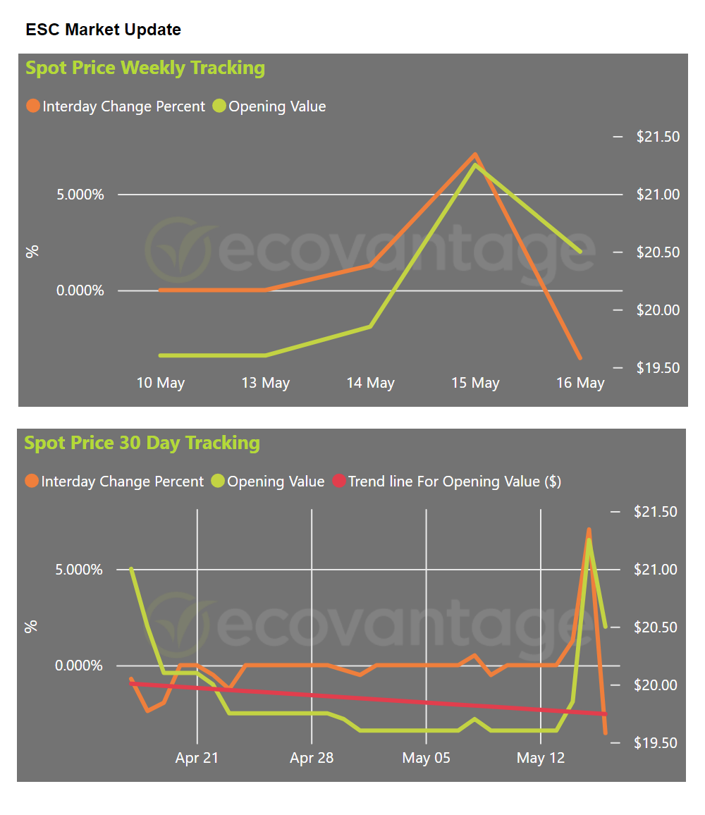 ESC Market Update Spot Price Graphs