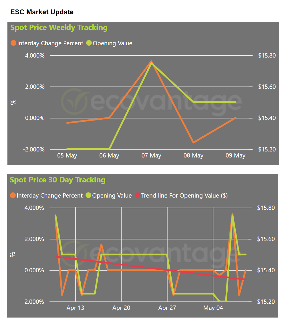 ESC Market Update Spot Price Graphs