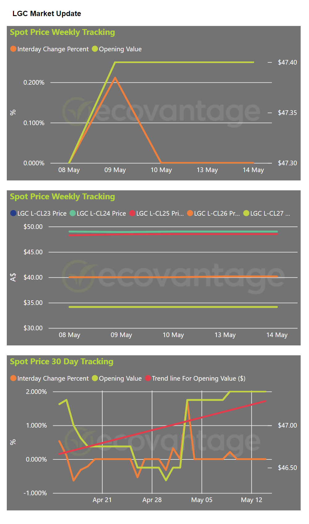 LGC Market Update Spot Price Graphs