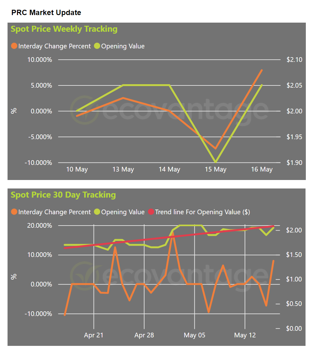 PRC Market Update Spot Price Graphs