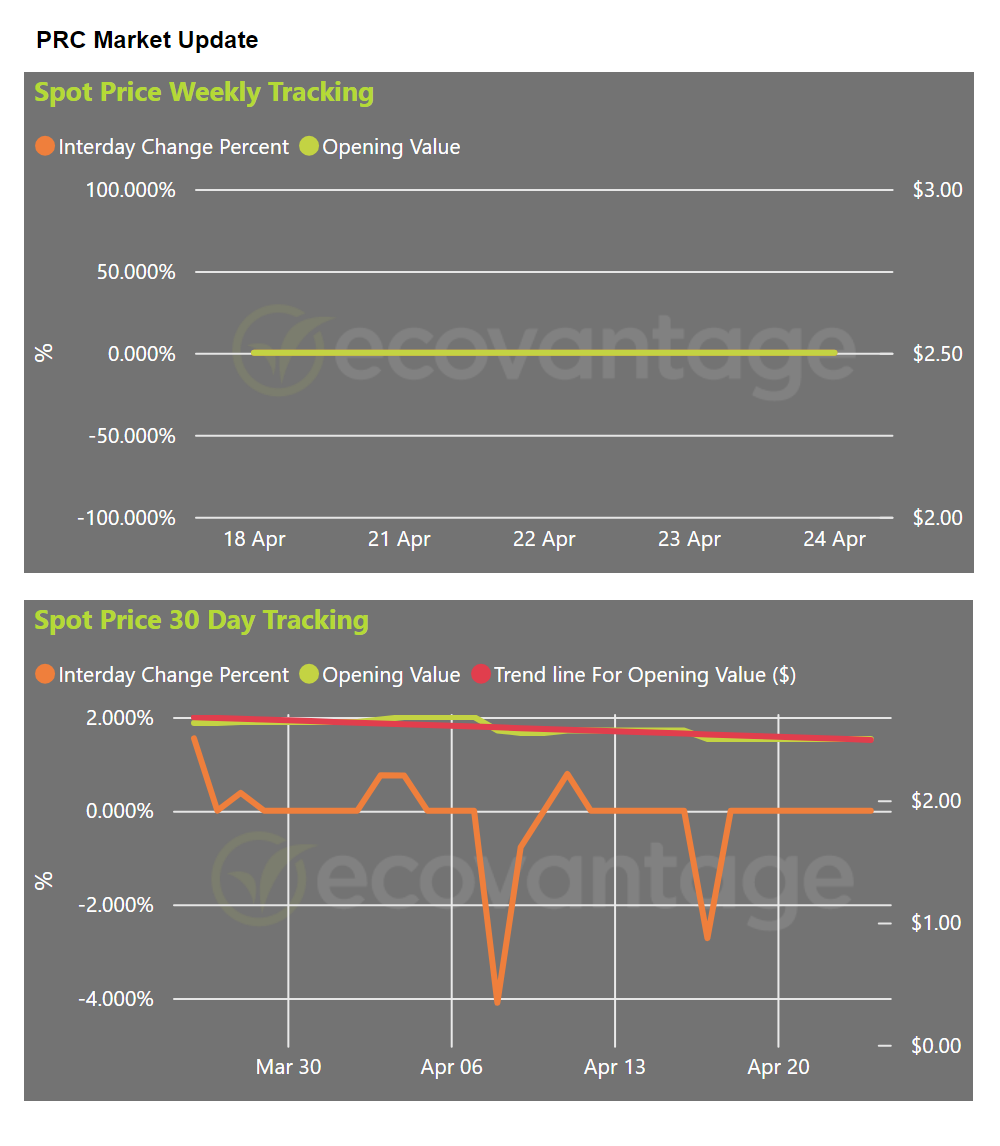 PRC Market Update Spot Price Graphs