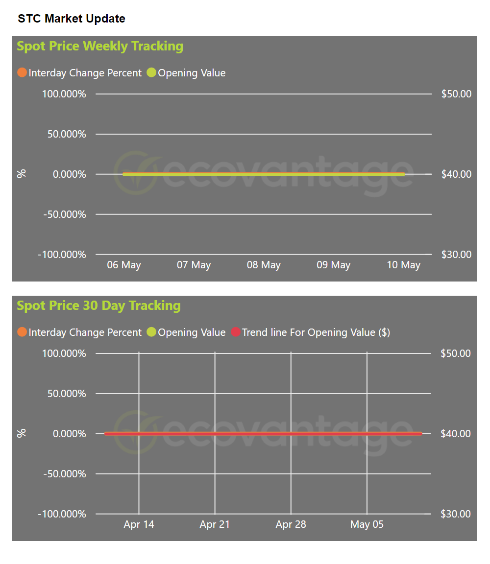 STC Market Update Spot Price Graphs