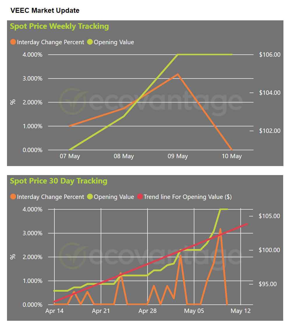 VEEC Market Update Spot Price Graphs