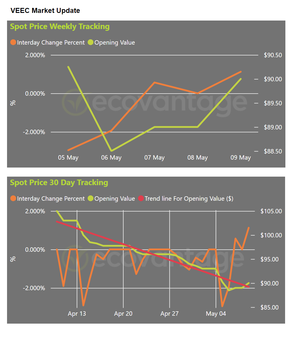 VEEC Market Update Spot Price Graphs